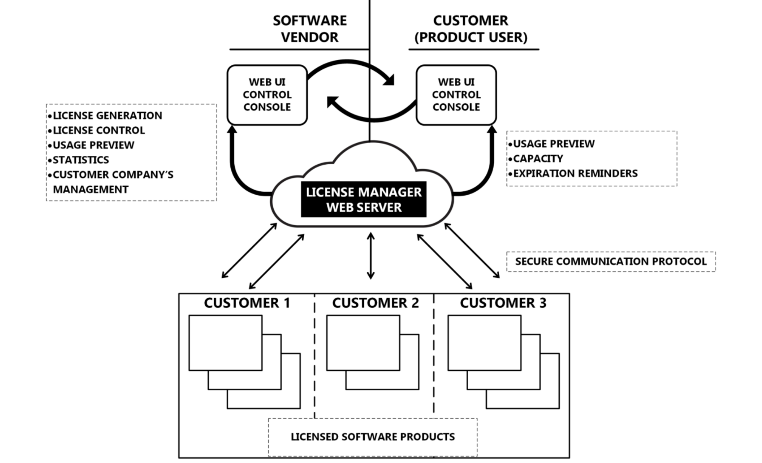 License manager high-level diagram